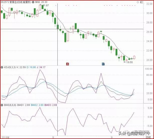 乖离率什么意思，乖离率是什么意思（<BIAS>指标实战技术）