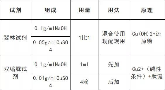 醋酸洋红是染什么的，洋红是什么（高中生物颜色反应汇总）