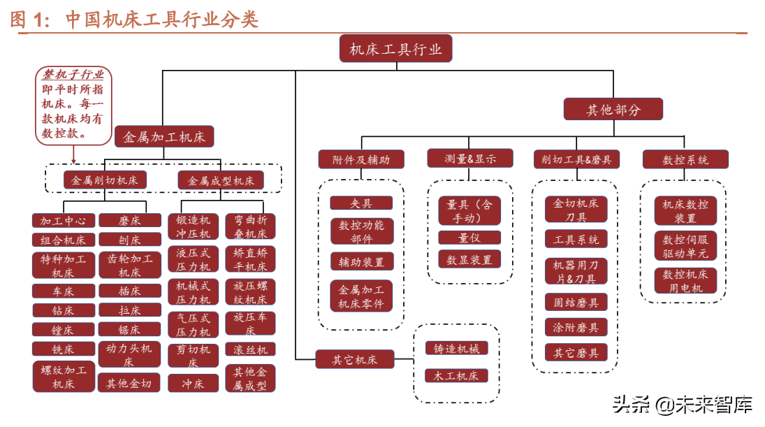 天津机床维修（机床行业深度报告）