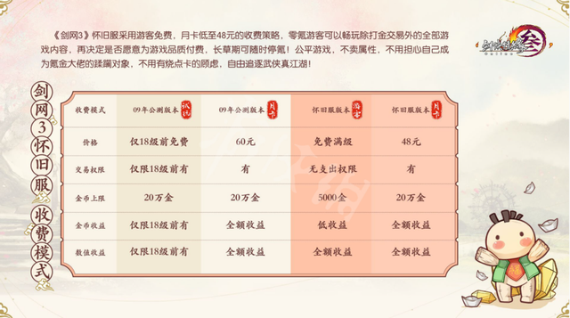 剑侠情缘3收费模式（剑网三怀旧服收费模式业内最低）