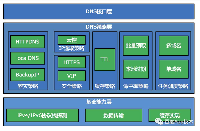 sdk dns，SDK是什么？什么是SDK（百度App网络深度优化系列《一》DNS优化）