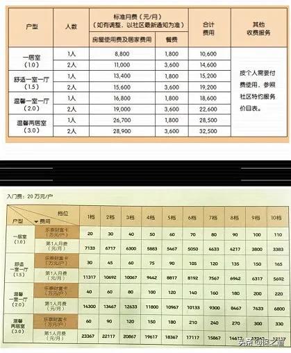 泰康养老社区入住条件及每月费用，泰康人寿高端养老社区费用是多少