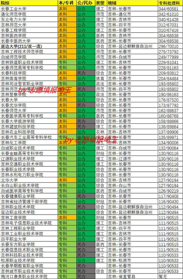 北华大学专科专业分数线，北华大学在贵州招生人数、录取分数线、位次[2022招生计划]（2020年吉林专科批理科录取最低分/最低位次排名）