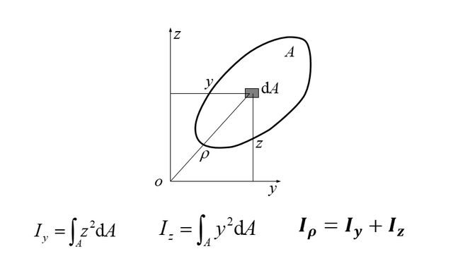 截面矩量什么意思（截面的惯性矩、惯性积和惯性半径）
