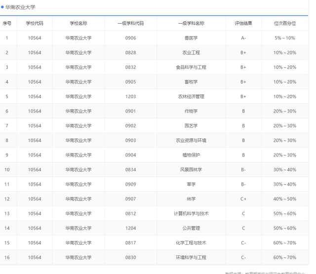 华南农业大学专业，华南农业大学都有哪些专业（拥有A类专业的华南农业大学）