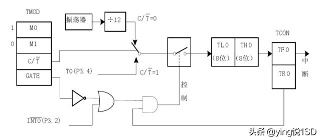 10g流量能用多长时间，10g流量一个月够用吗（单片机学习第五课——定时器/计数器实物应用）