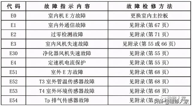 美的空调常见故障，美的空调用户报修率比较高的故障（美的家用空调故障代码及检修方法）