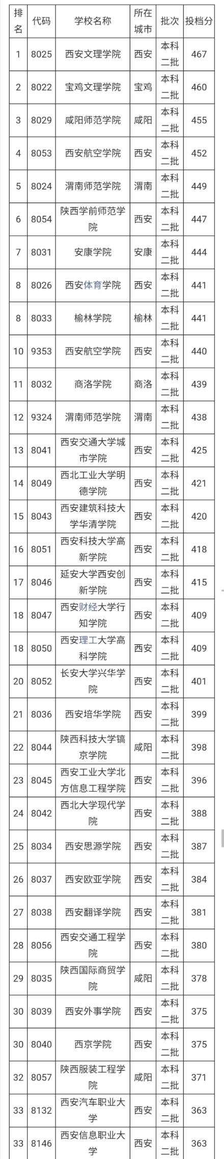 二本大学排名文科（2019）