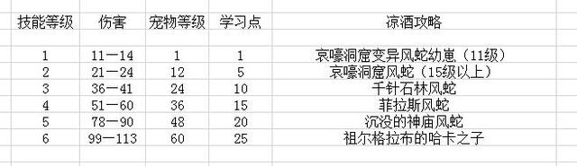 60年代猎人宠物排名，60年代猎人练级天赋加点（猎人宠物的基础知识）