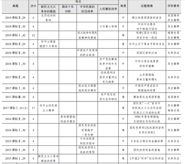 中国革命史，中国革命史分为几个时期（中国近代的新民主主义革命）