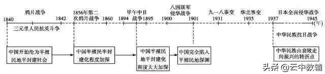 现代史的时间划分，比上古更早是什么时期（超全高中历史时间轴汇总）