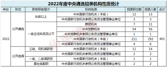 中央遴选2022职位，中央选调生2022职位表（2022年度中央遴选职位表新变化）