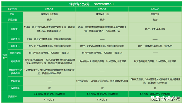 新华保险多倍保和健康无忧哪个好，新华保险的健康无忧c和多倍保哪个好（健康无忧C1/健康无忧青少年C1/康健无忧C款）