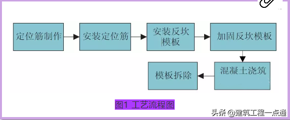 反坎是什么意思，反坎是什么（卫生间反坎随主体同步施工工法）