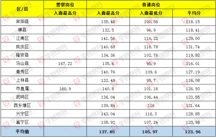 广西公务员往年面试分数（多少分才能参加2019广西公务员面试）