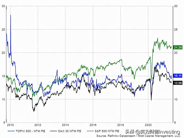 美股市盈率，美股市盈率如何看（市盈率远高于德日两国）