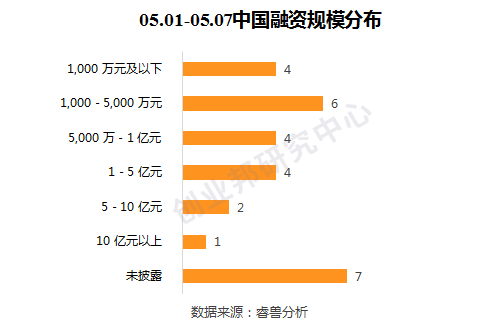 弘量研究（全球投融资周报）