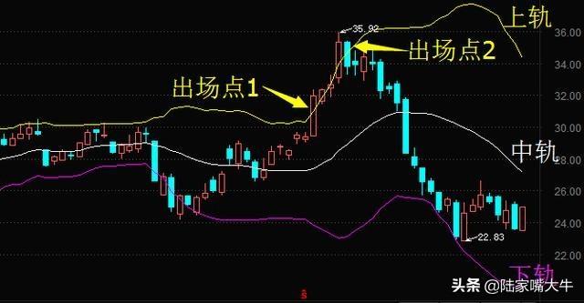 股票boll线代表什么，股票boll线代表什么意思（5日线和布林线的买卖方法）