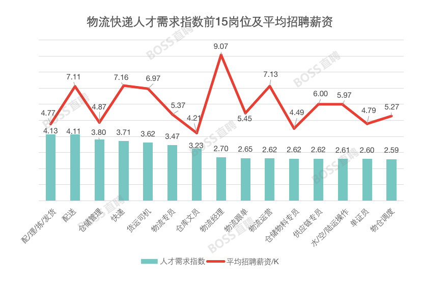 物流人才（月入8万惹人羡）