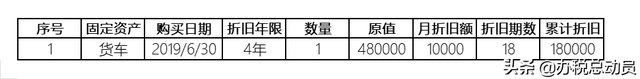 税收折旧摊销额怎么算，资产折旧摊销怎么算（资产折旧摊销及纳税调整明细表填报）