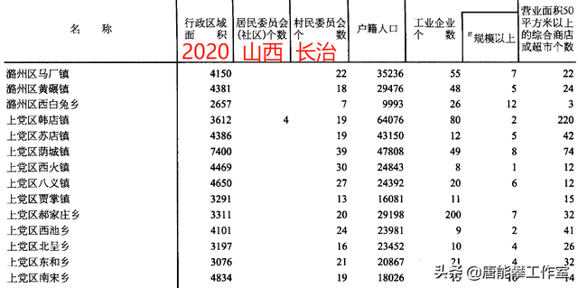 什么叫工商业市镇，工商业市镇与市镇（山西长治4区35镇人口、土地、工业…基本统计）