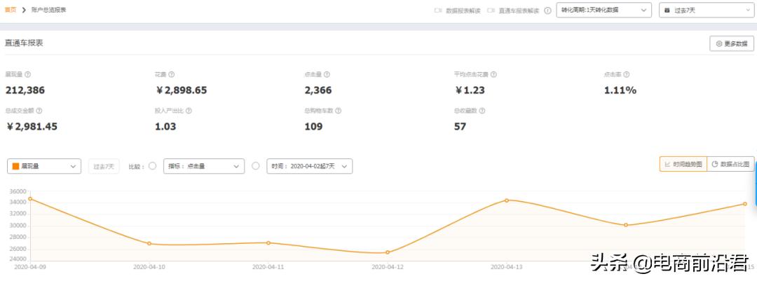 关键词出价怎么做（直通车关键词不同出价方法解析）