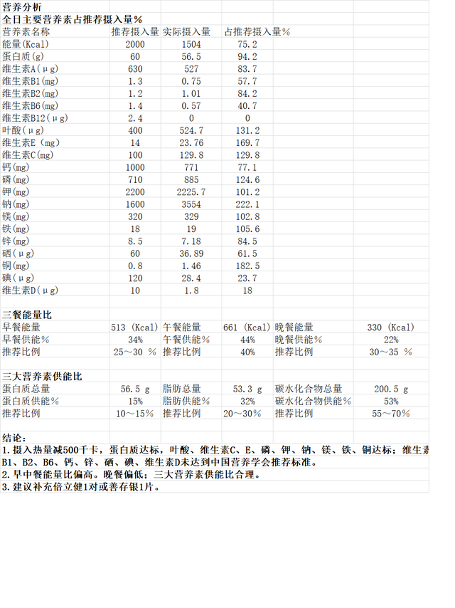 13-18岁青少年营养食谱，13-18岁青少年营养早餐（14-18岁正常及减肥人群配餐）