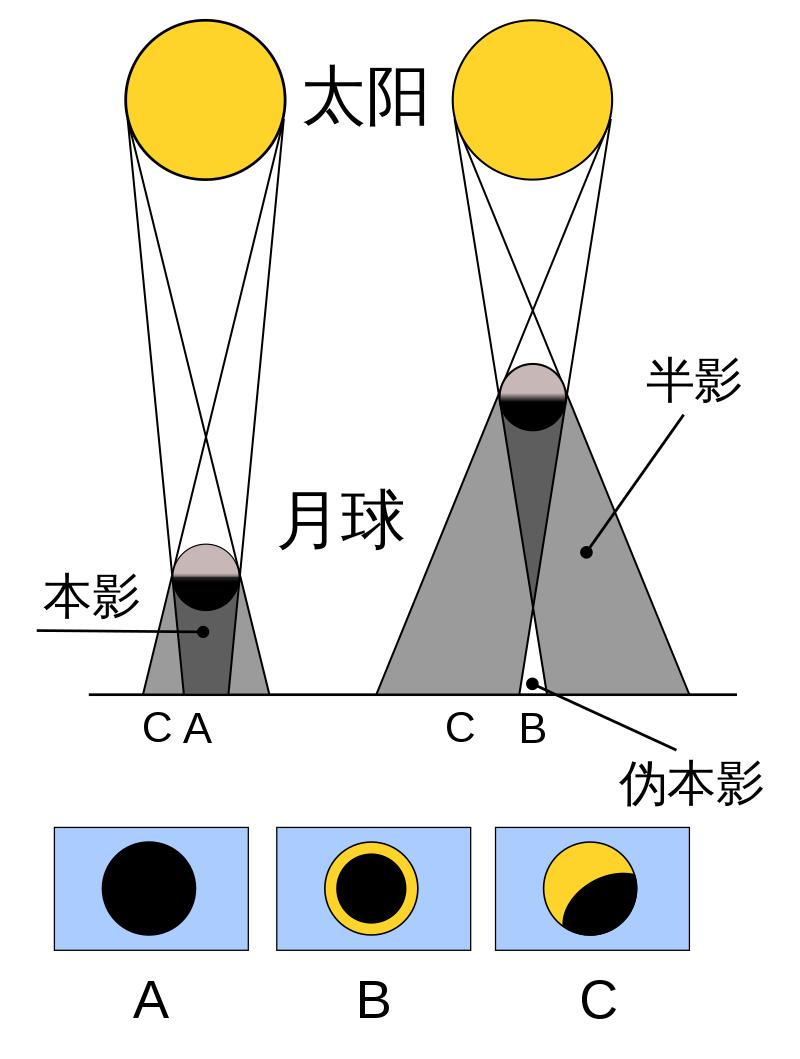 日全食图解，日食形成过程示意图