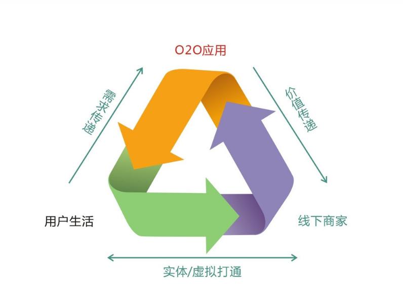 o2o模式是什么意思啊（o2o模式的5大概念解析）