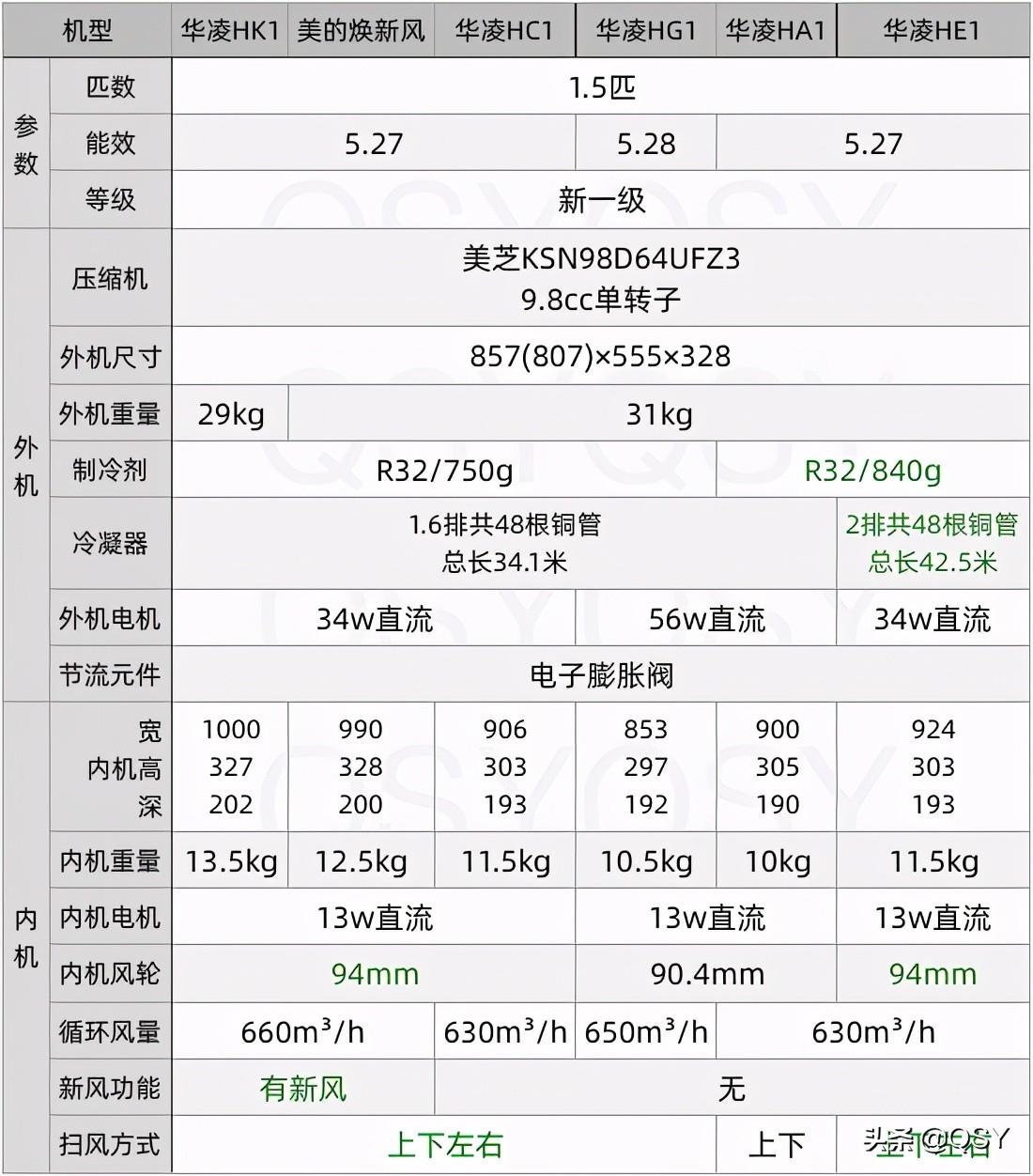 广州华凌空调（拆华凌新风空调N8HK1新一级1）