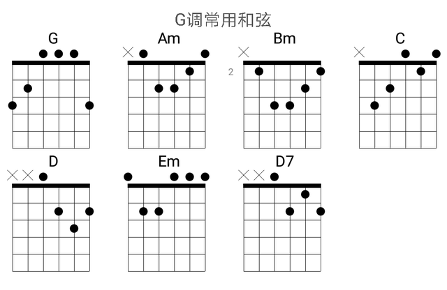 吉他和弦指法图，各调常用吉他和弦指法图大全（吉他所有调的常用和弦大全）