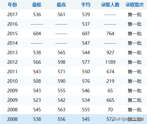 安徽科技学院分数线，安徽科技学院高考历年录取分数线一览表（29所安徽高校省内11年录取分数线）