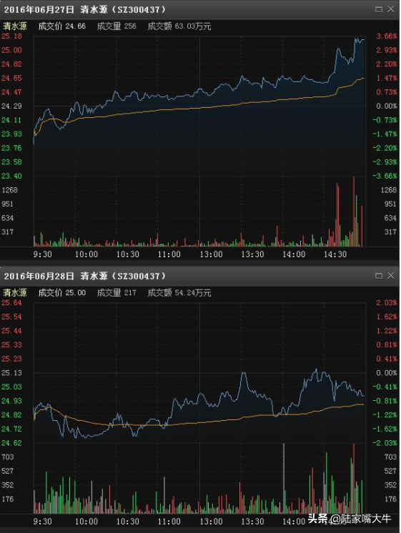 尾盘选股技巧及绝招是什么，尾盘买入法的选股技巧（为什么赚钱的人都在尾盘选股）