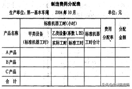 制造费用属于什么科目，会计科目一览表2022（制造费用属于资产类科目吗）