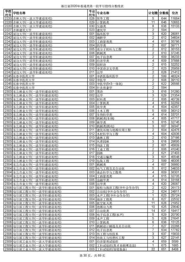 浙江一本分数线，31省区市高考分数线全部公布（2020浙江高考一段各院校录取投档线汇总）