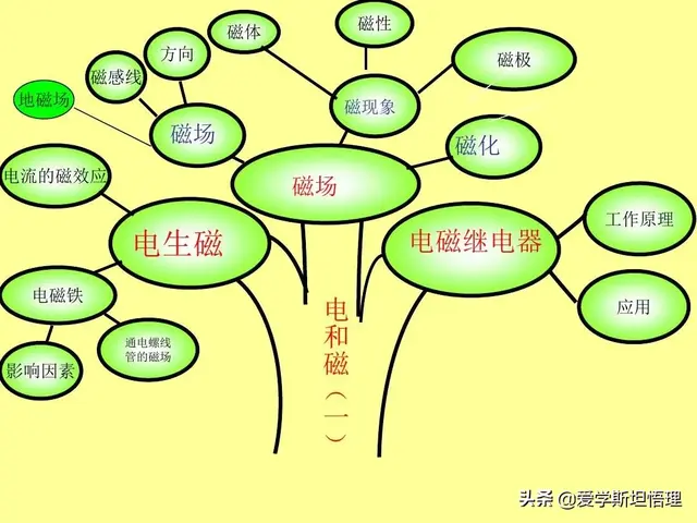 树状思维导图模板，知识点总结树状图（初中物理树状思维导图）