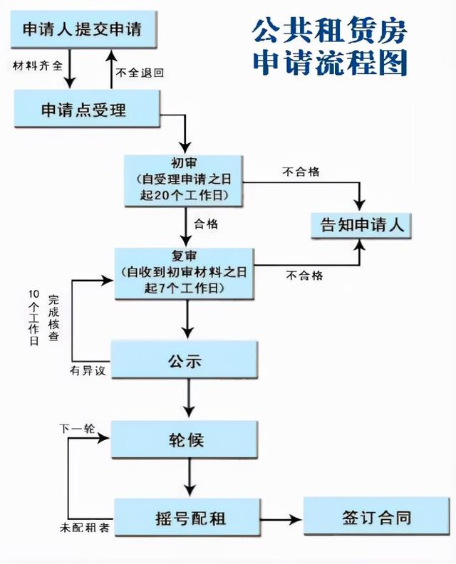 重庆半岛逸景公租房怎么申请，重庆新一批公租房现在可以申请啦