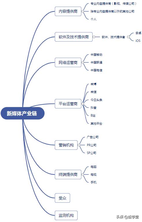 新媒体指的是什么（新媒体产业的梳理与展望详解）