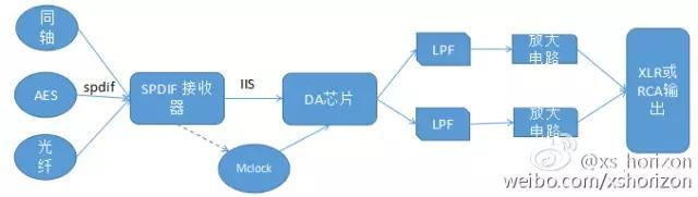 da芯片 DA芯片是解码的全部？浅谈DAC(解码器)