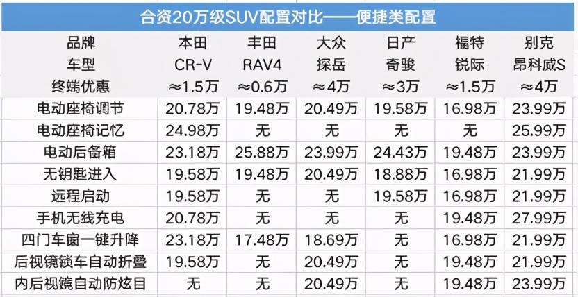 20万左右suv排行榜前十名（20万级热门合资SUV配置横评）