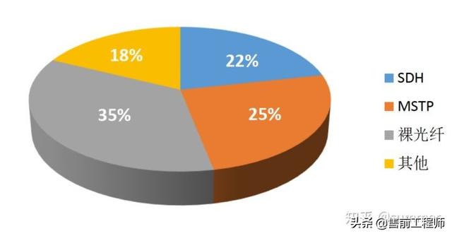 mstp专线是什么意思，mstp专线用什么设备（裸纤、专线、SDH、MSTP、MSTP+、OTN、PTN、IP-RAN）