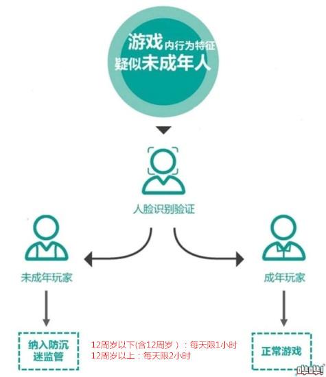 王者荣耀人脸识别，王者荣耀新赛季怎么人脸识别（王者荣耀人脸识别是史上最严防沉迷）