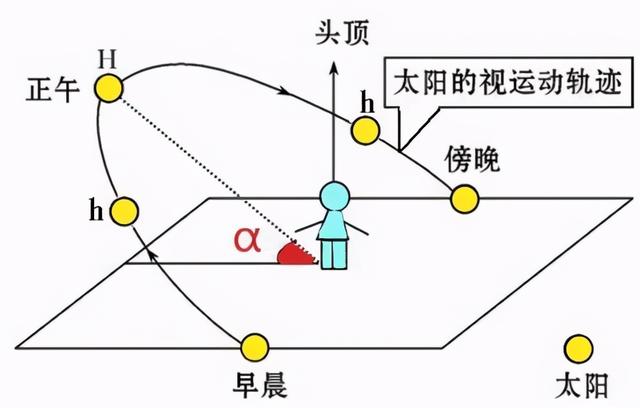 太阳高度和正午太阳高度的区别和联系，正午太阳高度与太阳高度角区别（高中地理——试题解析第111题）