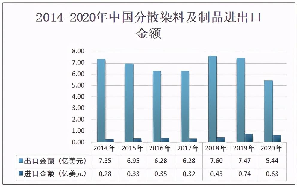 液体分散染料生产厂家，液体分散染料的优点（2020中国分散染料产量为37.1万吨）