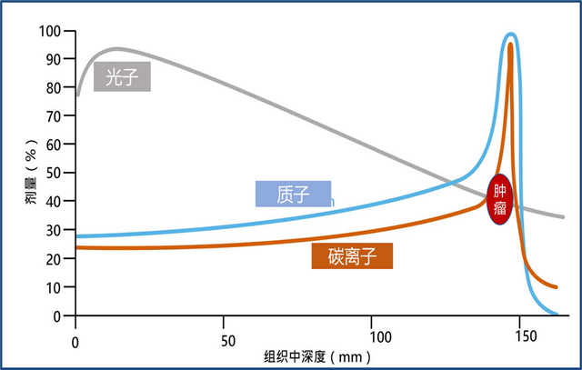 质子重离子介绍，华夏附加质子重离子医疗保险（哪些肿瘤可以用质子重离子治疗）