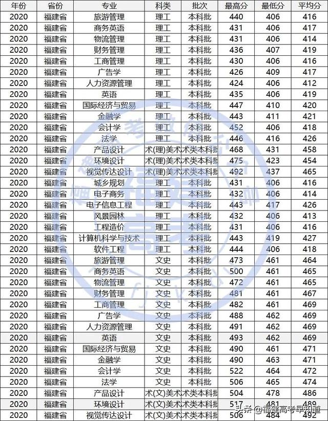 莆田学院分数线，莆田学院宿舍条件怎么样是几本大学（福建省38所本科大学2020年专业录取分公布）