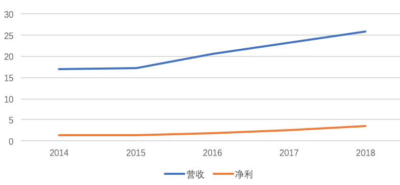 山东药玻公司（7年股价涨幅7倍）