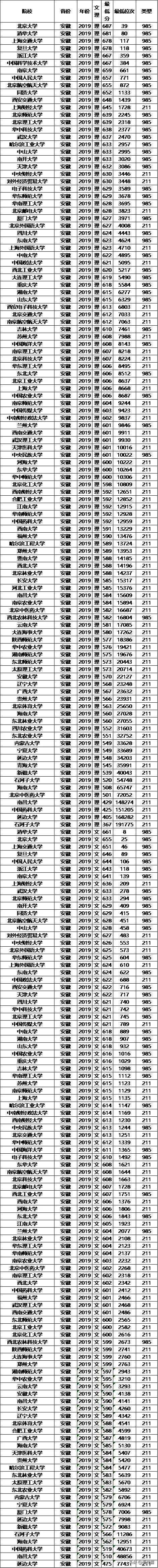安徽的985大学和211大学有哪些大学，合肥有几所985大学和211大学（2019年985、211大学文理科安徽省录取分数线及位次排名）