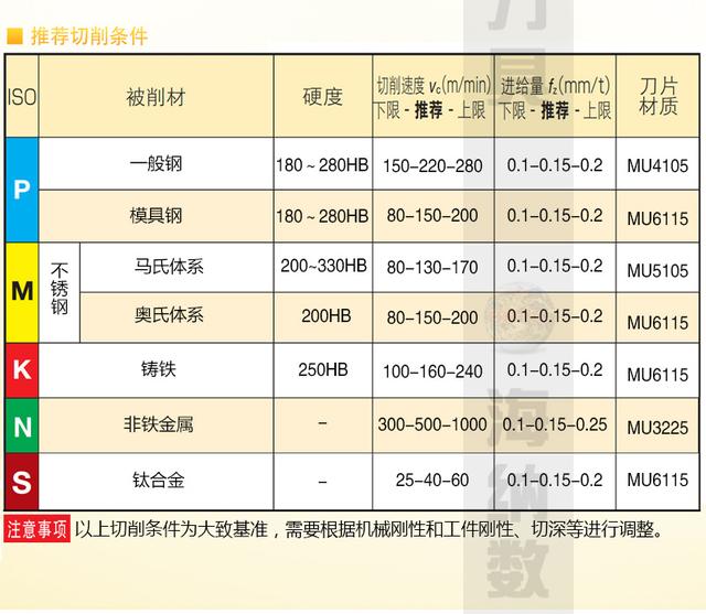 铣刀盘是什么，铣刀刀盘型号规格（HECC31005R-90度铣刀盘）
