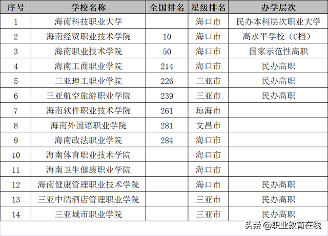 海南最差的一本大学名单，2021年海南省内一本院校排名（海南省的大学排行榜）